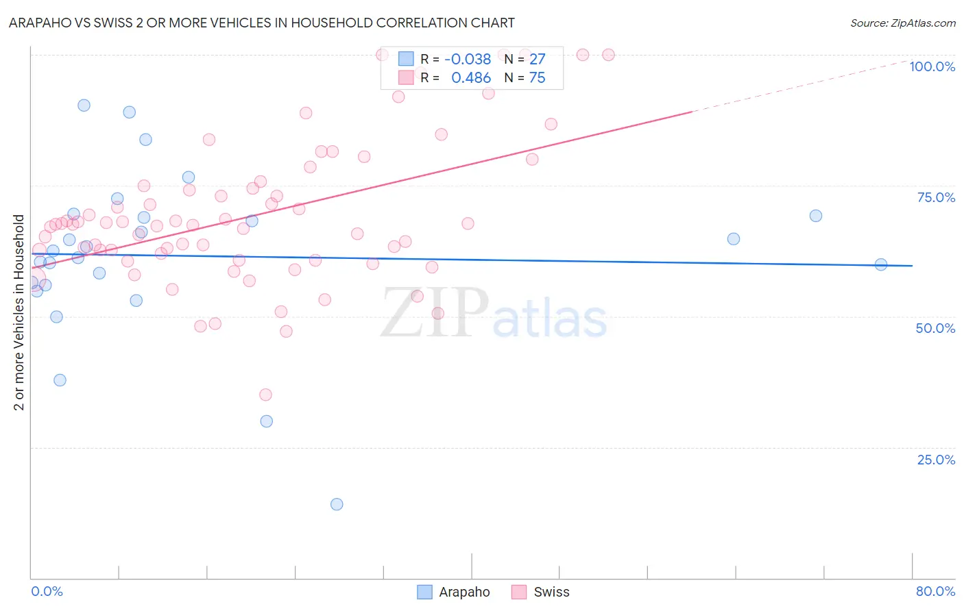 Arapaho vs Swiss 2 or more Vehicles in Household