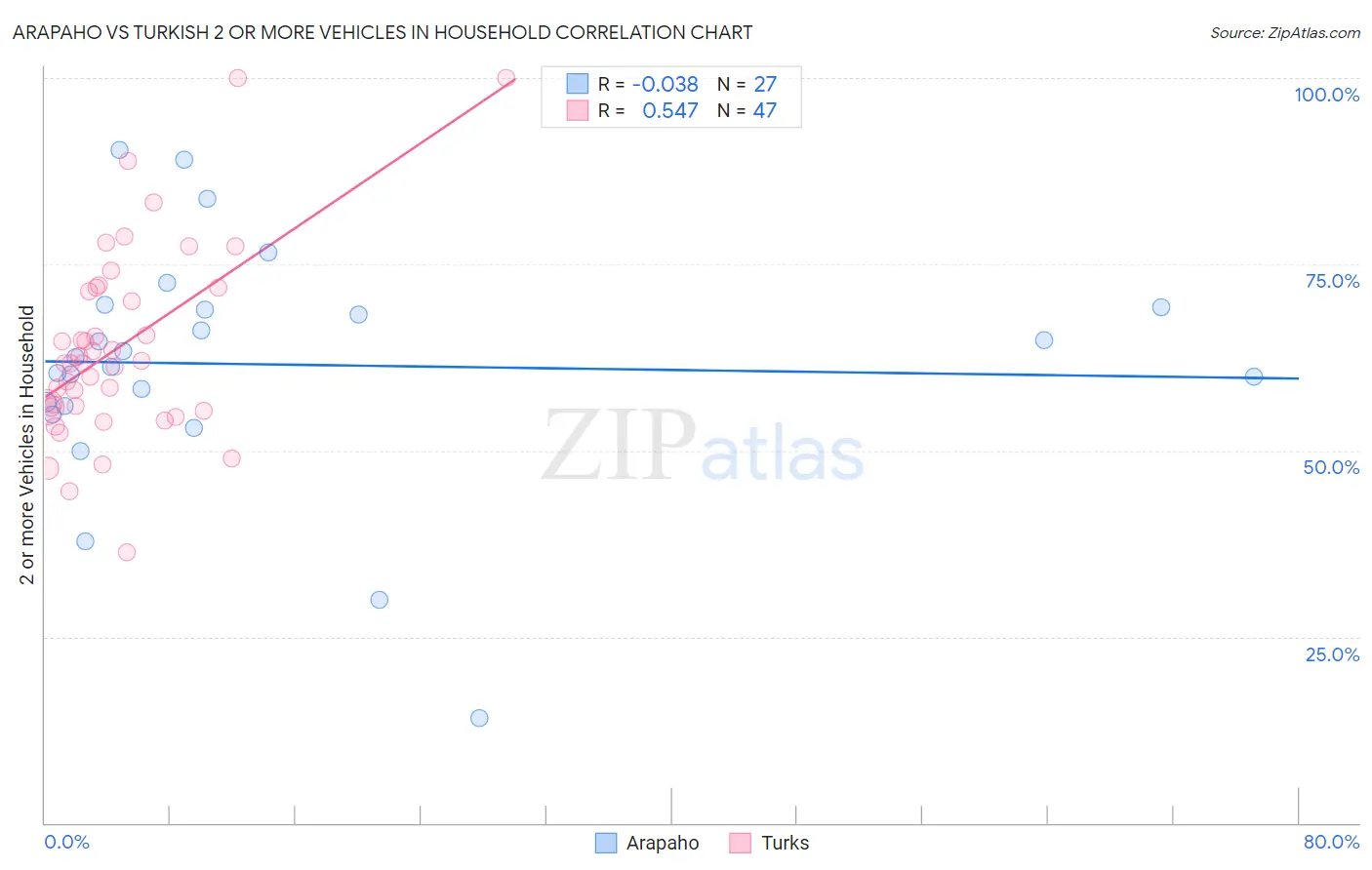 Arapaho vs Turkish 2 or more Vehicles in Household