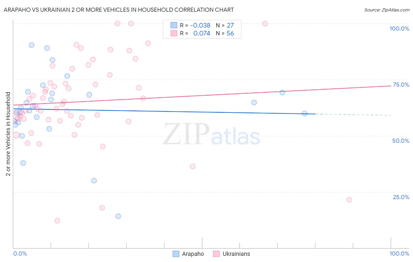 Arapaho vs Ukrainian 2 or more Vehicles in Household