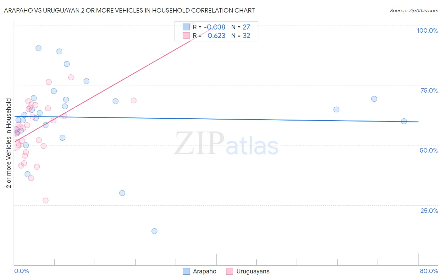 Arapaho vs Uruguayan 2 or more Vehicles in Household