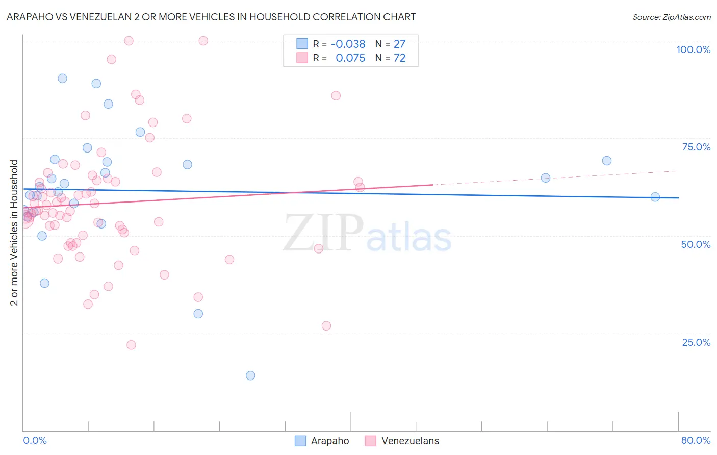 Arapaho vs Venezuelan 2 or more Vehicles in Household