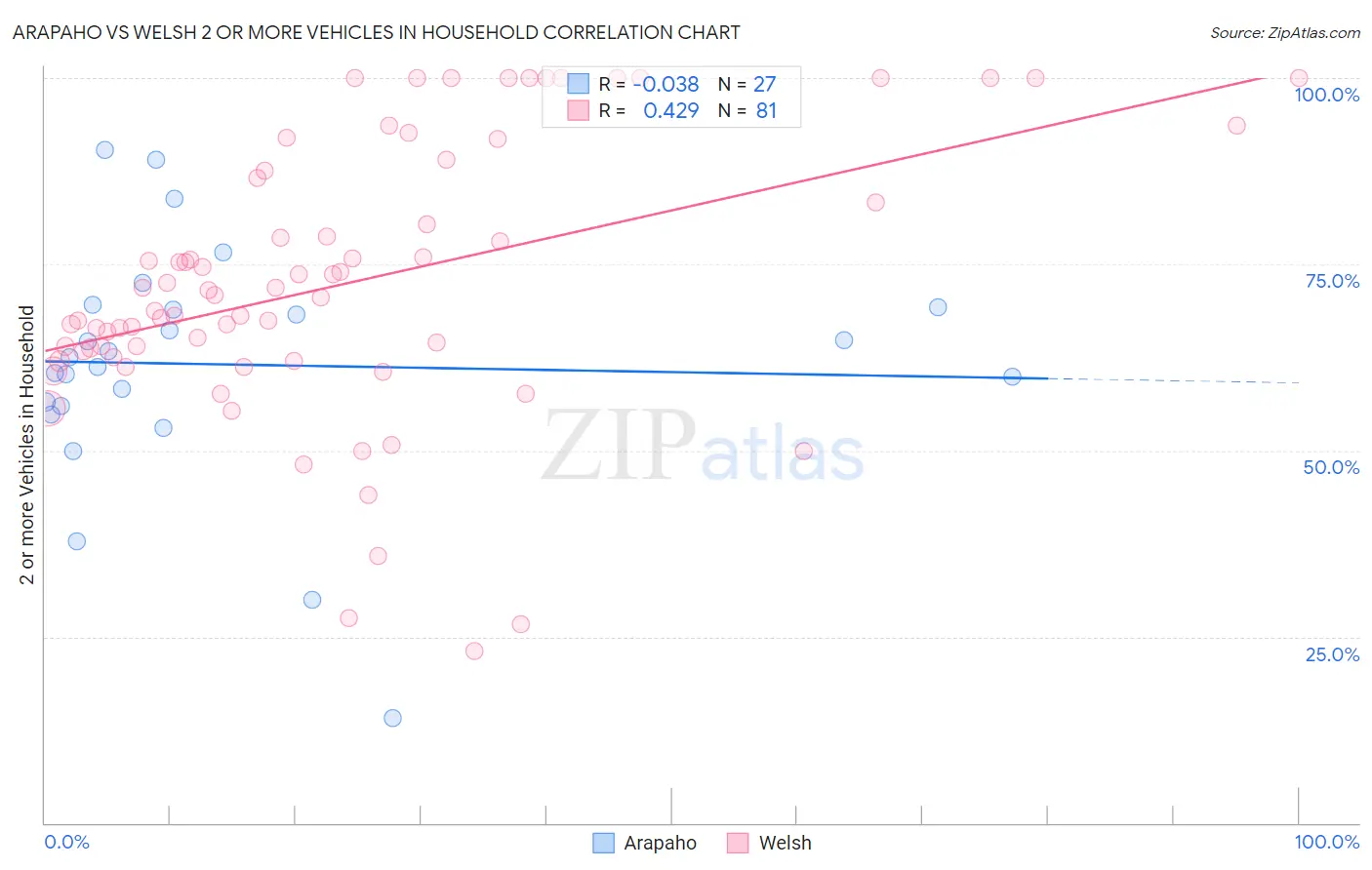 Arapaho vs Welsh 2 or more Vehicles in Household