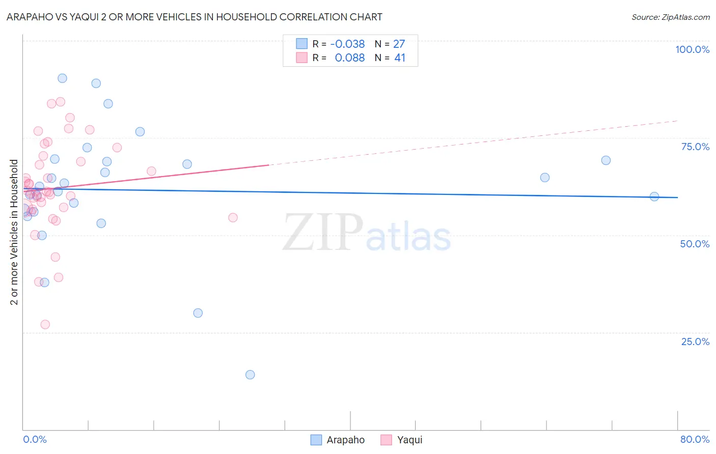 Arapaho vs Yaqui 2 or more Vehicles in Household