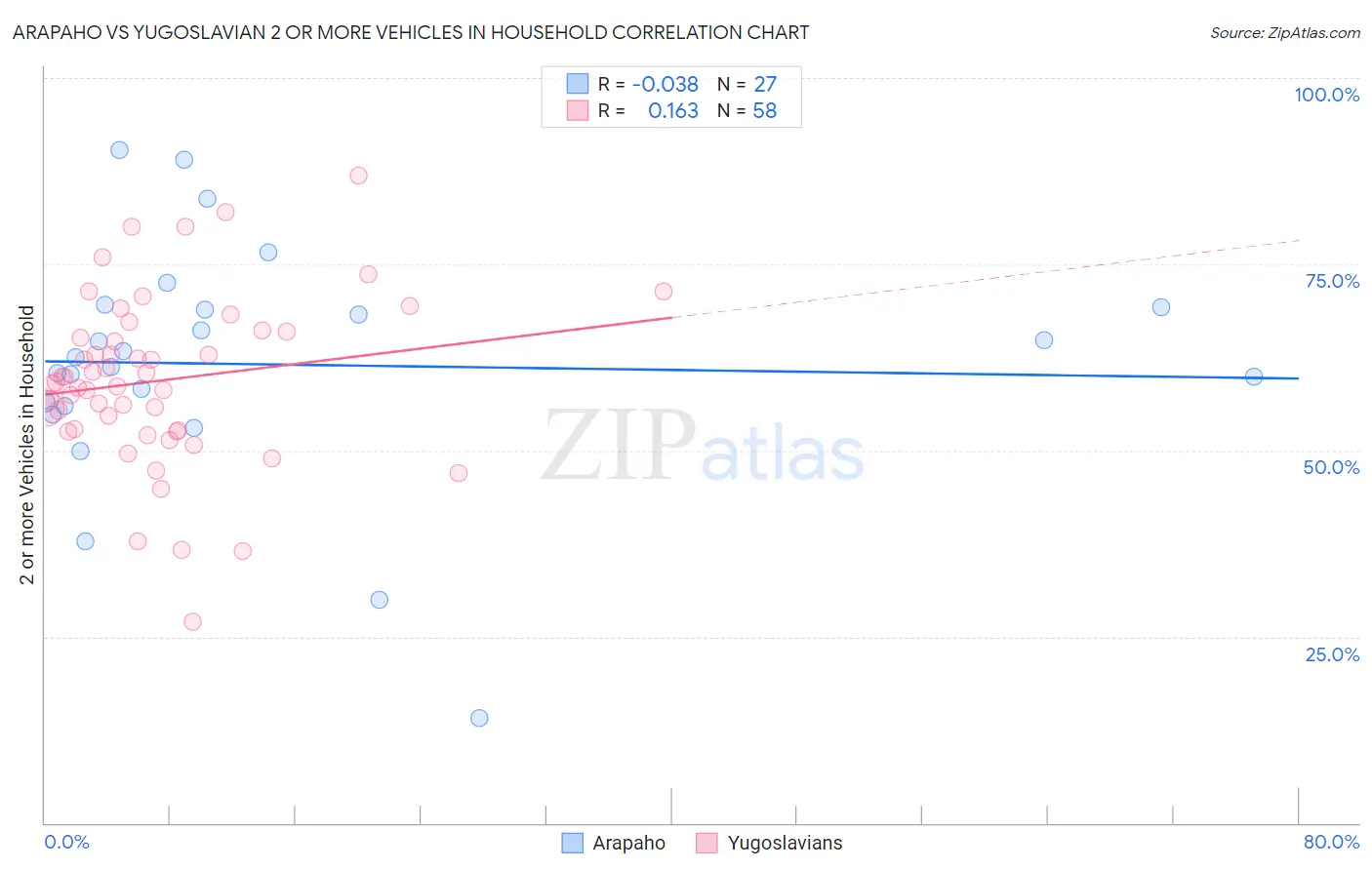 Arapaho vs Yugoslavian 2 or more Vehicles in Household