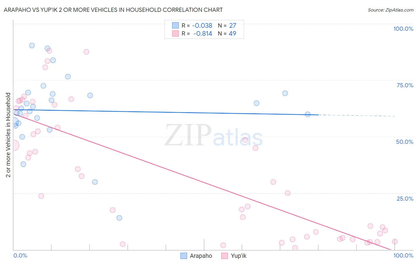 Arapaho vs Yup'ik 2 or more Vehicles in Household