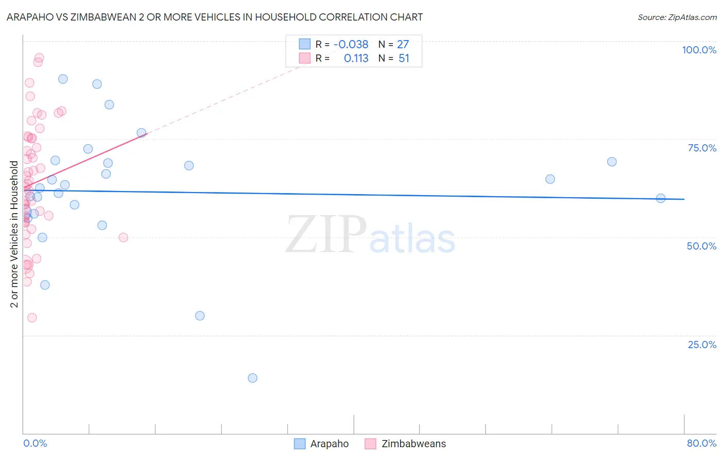 Arapaho vs Zimbabwean 2 or more Vehicles in Household