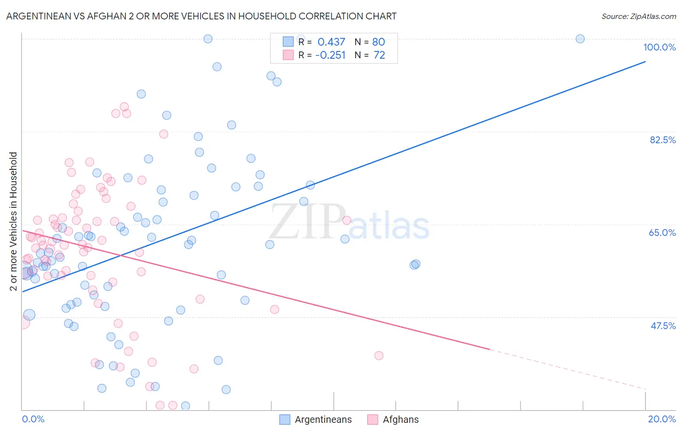 Argentinean vs Afghan 2 or more Vehicles in Household