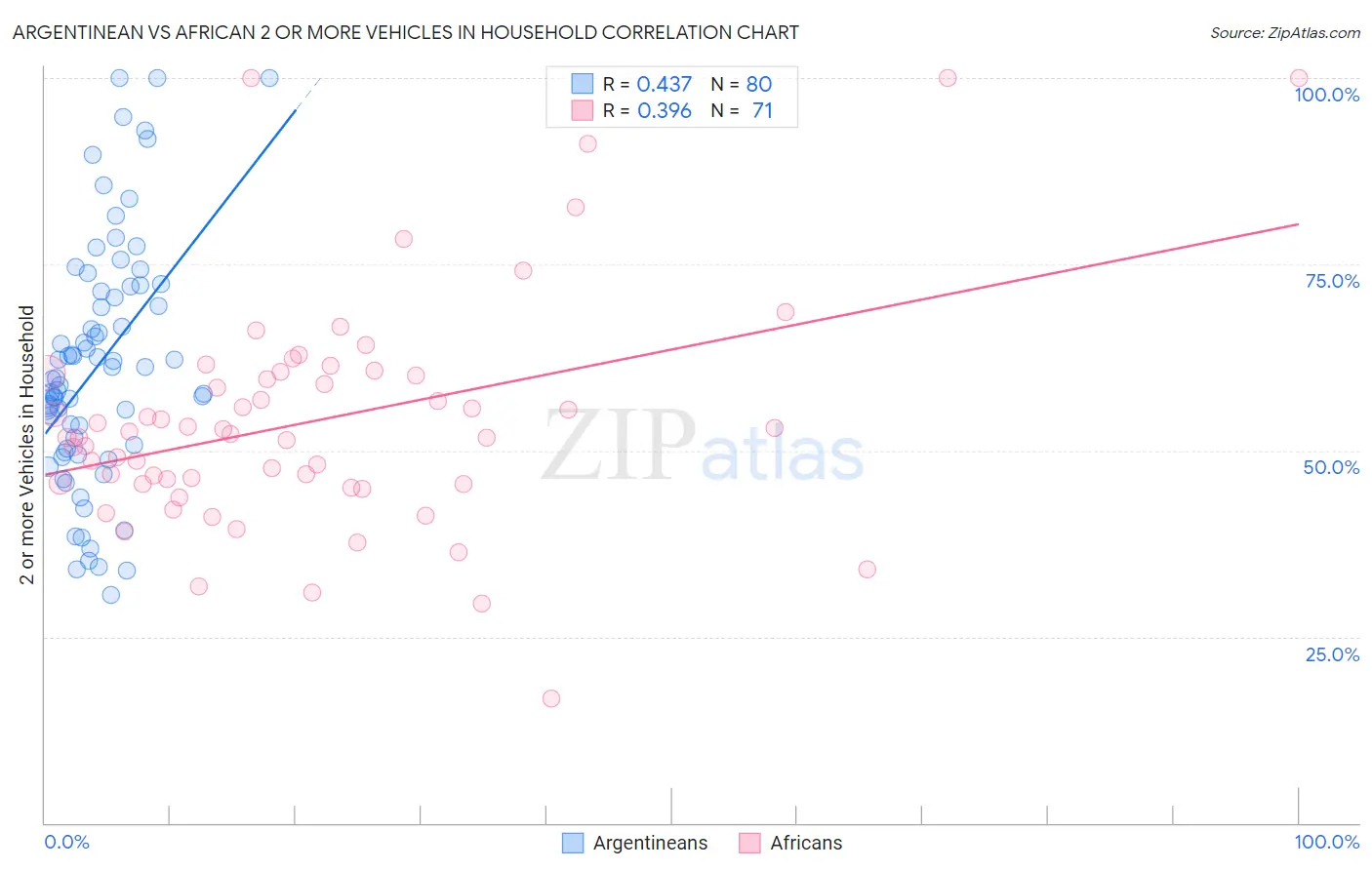 Argentinean vs African 2 or more Vehicles in Household