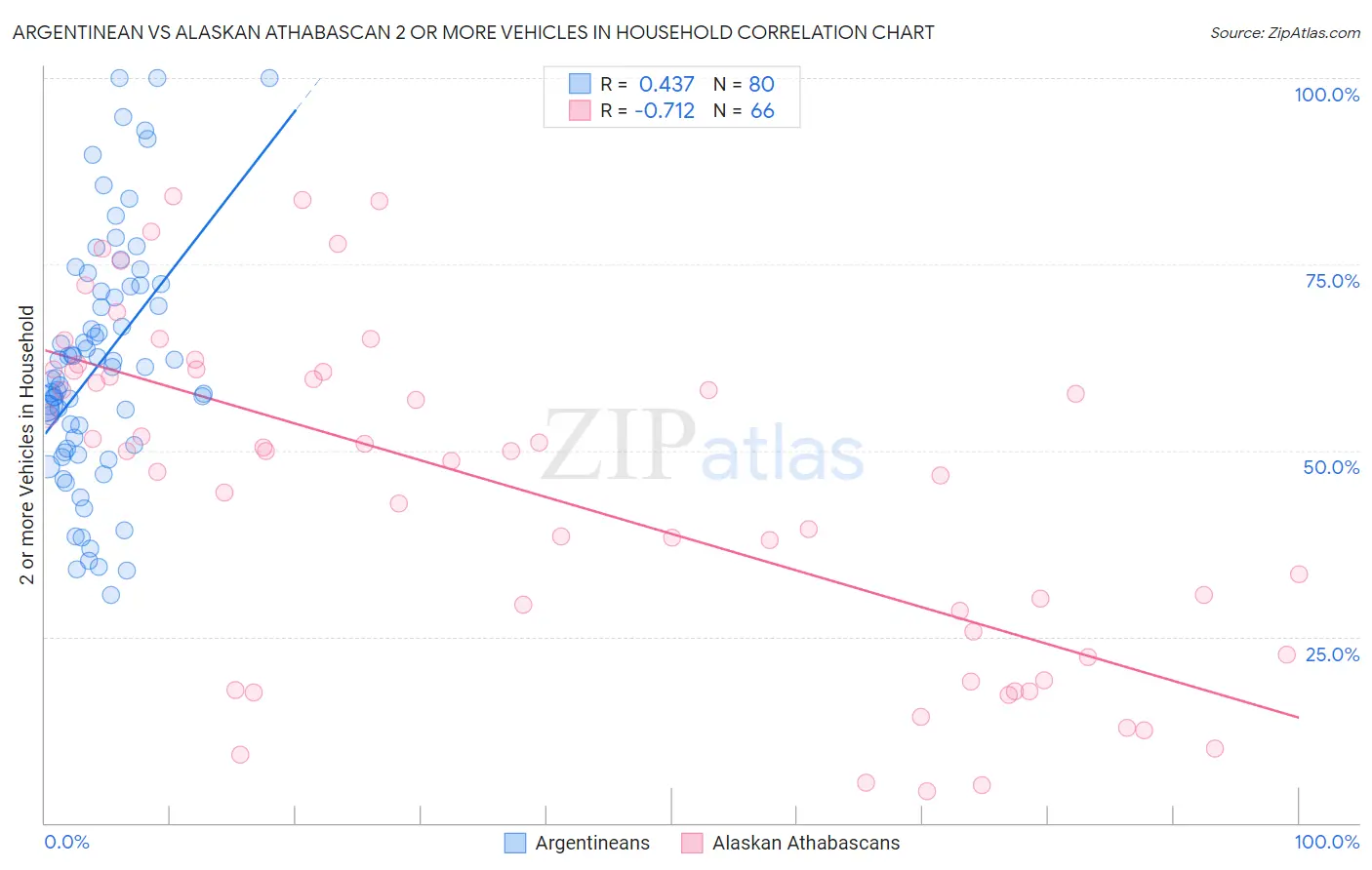 Argentinean vs Alaskan Athabascan 2 or more Vehicles in Household