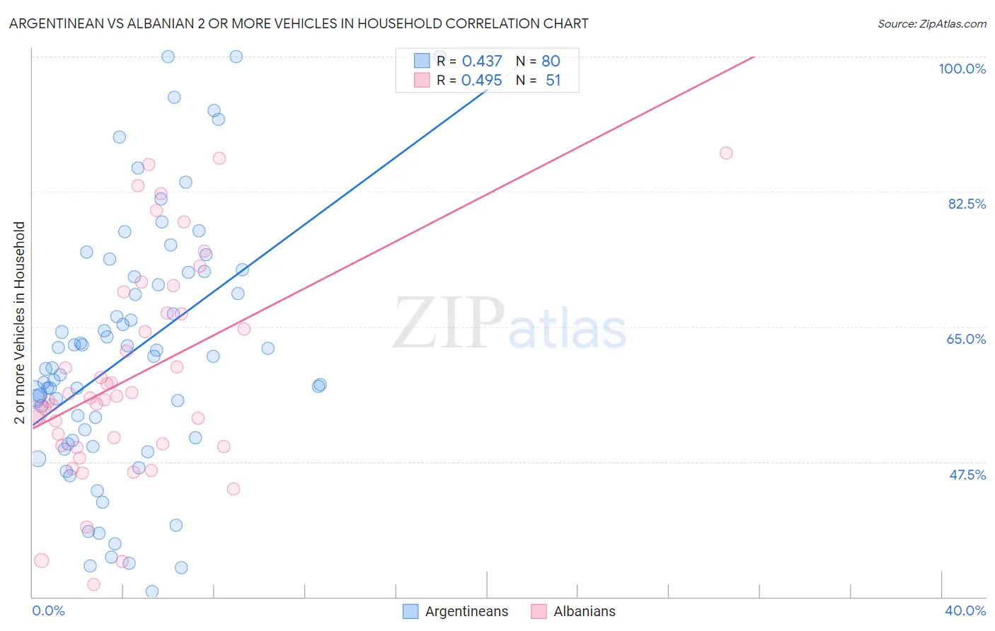 Argentinean vs Albanian 2 or more Vehicles in Household
