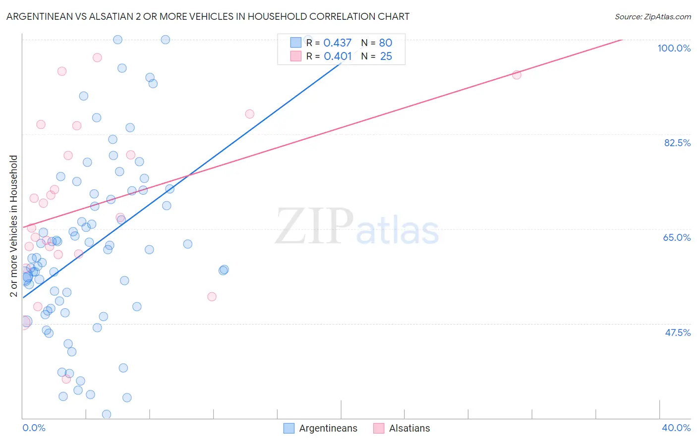 Argentinean vs Alsatian 2 or more Vehicles in Household