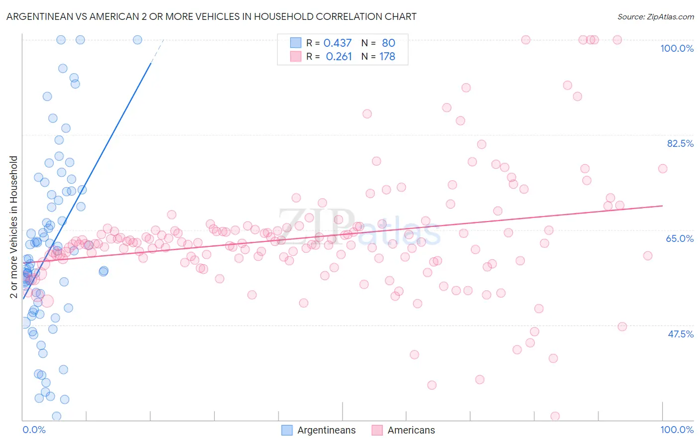 Argentinean vs American 2 or more Vehicles in Household