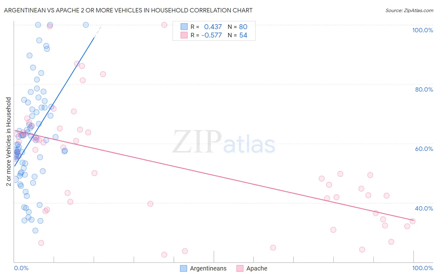 Argentinean vs Apache 2 or more Vehicles in Household