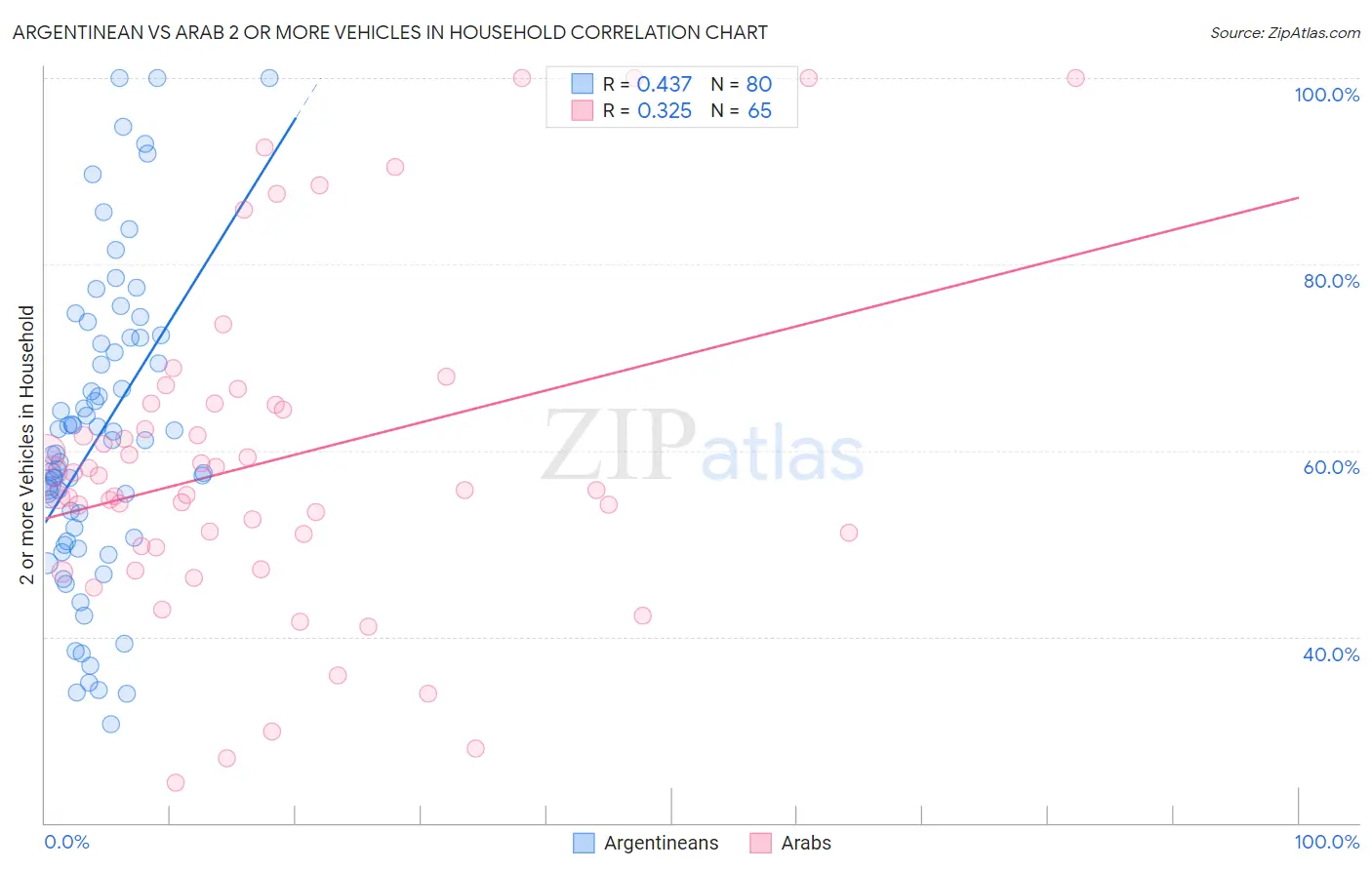 Argentinean vs Arab 2 or more Vehicles in Household