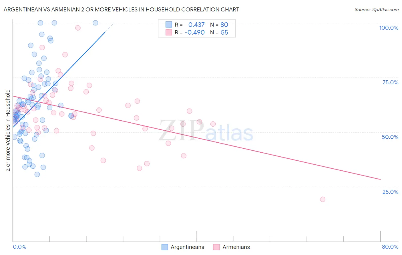 Argentinean vs Armenian 2 or more Vehicles in Household