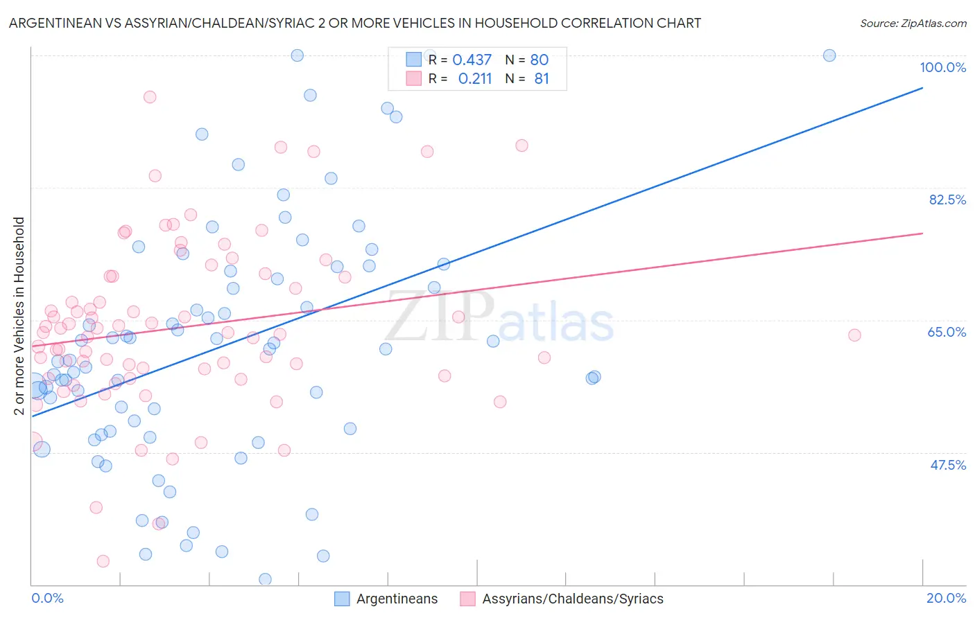 Argentinean vs Assyrian/Chaldean/Syriac 2 or more Vehicles in Household