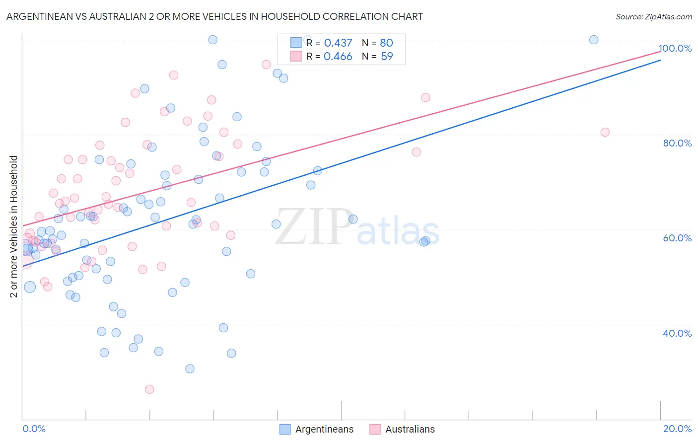 Argentinean vs Australian 2 or more Vehicles in Household