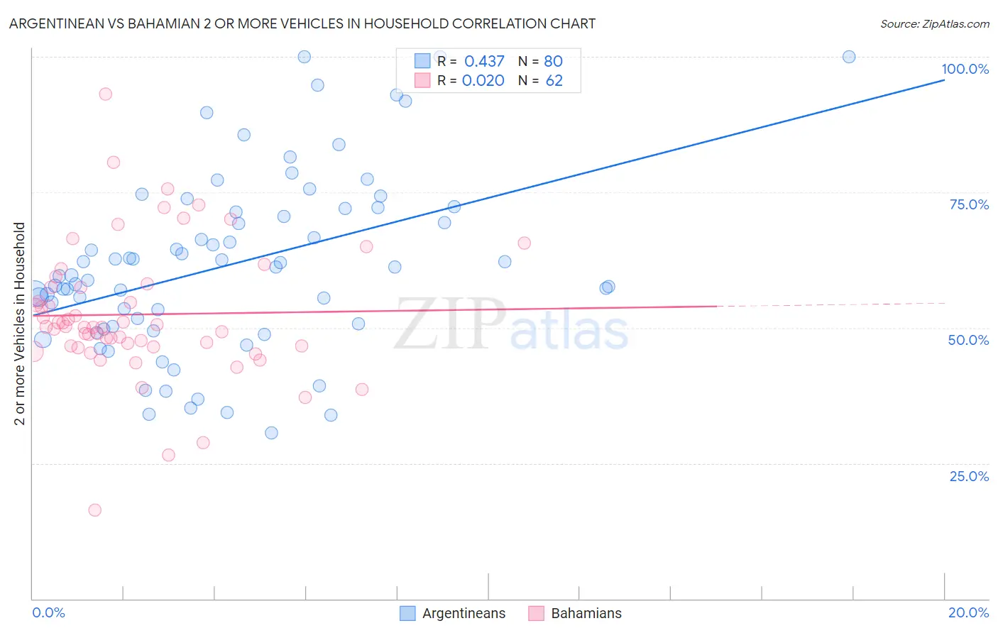 Argentinean vs Bahamian 2 or more Vehicles in Household
