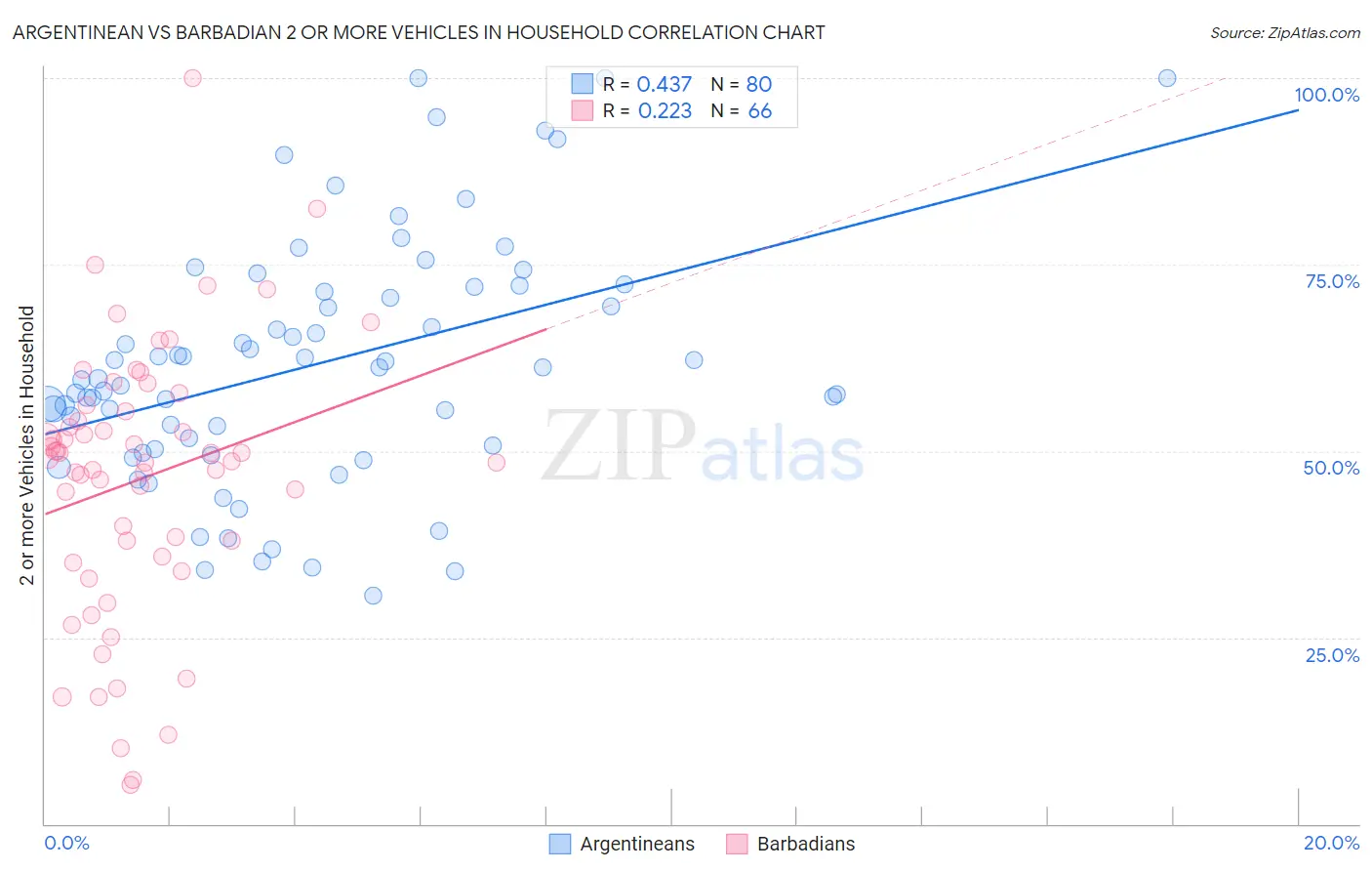 Argentinean vs Barbadian 2 or more Vehicles in Household