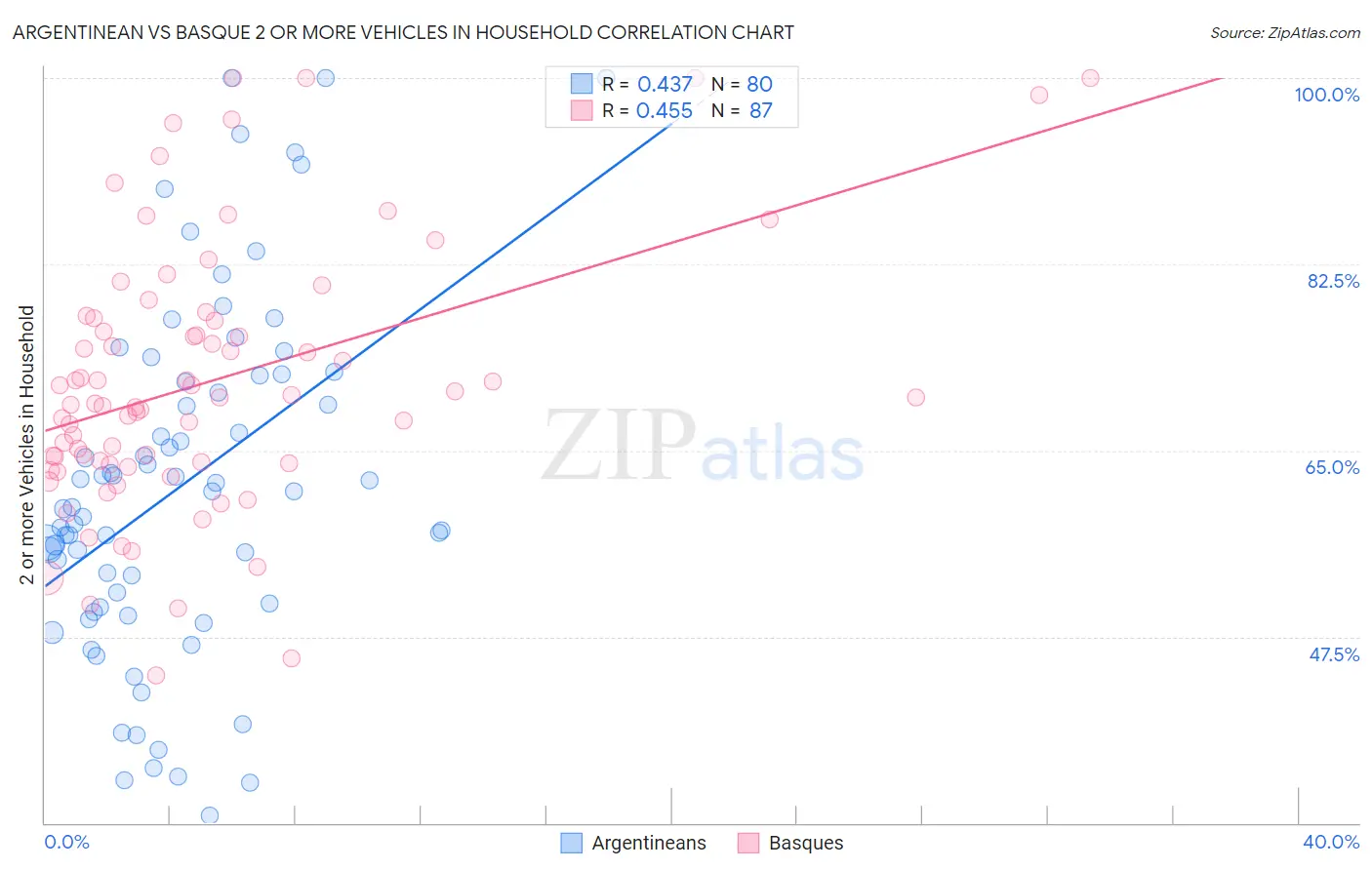Argentinean vs Basque 2 or more Vehicles in Household