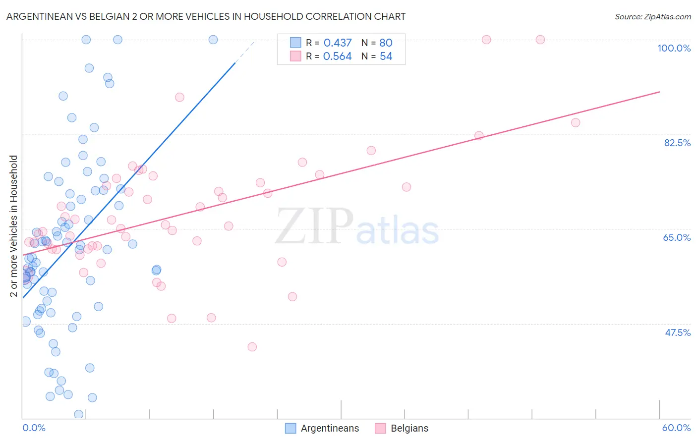Argentinean vs Belgian 2 or more Vehicles in Household
