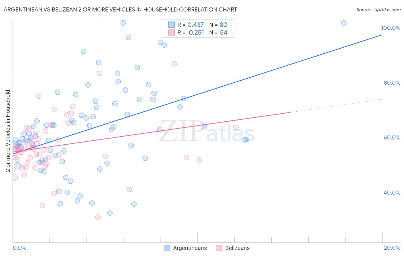 Argentinean vs Belizean 2 or more Vehicles in Household