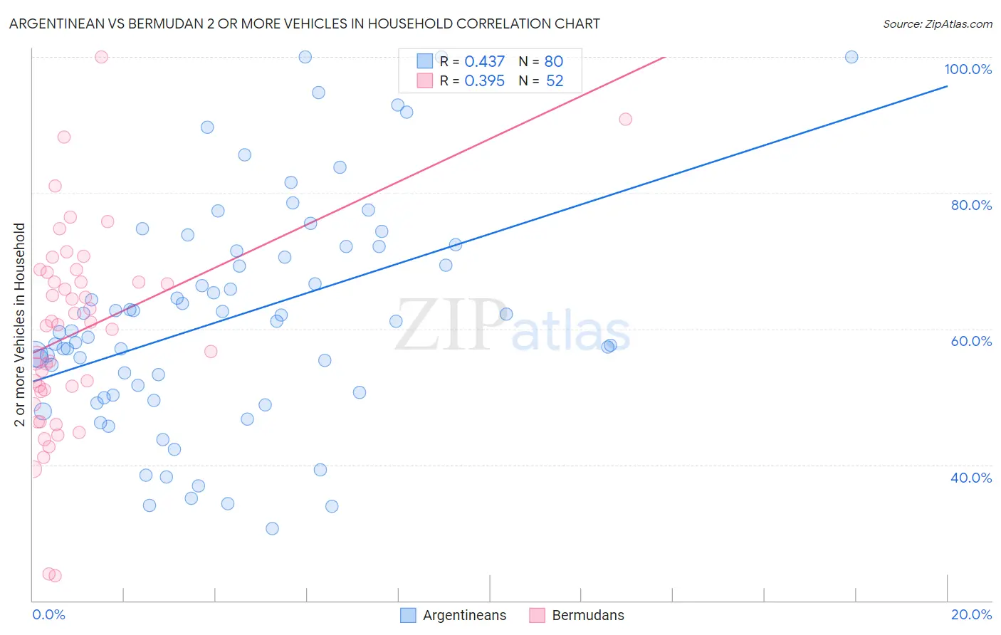 Argentinean vs Bermudan 2 or more Vehicles in Household