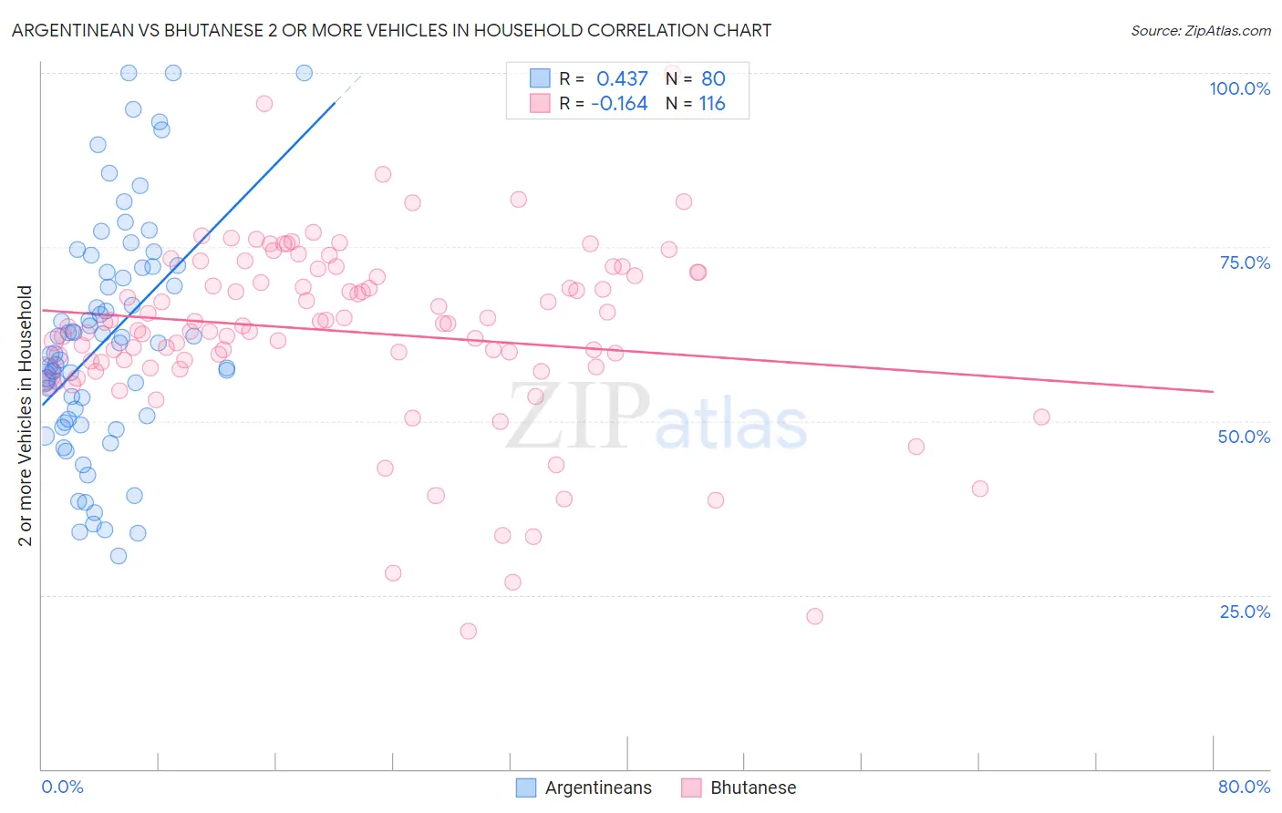 Argentinean vs Bhutanese 2 or more Vehicles in Household