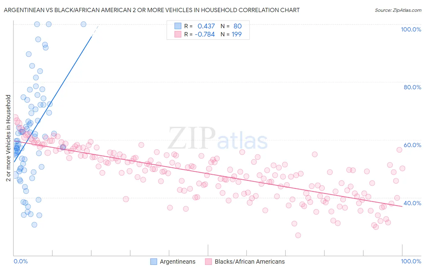 Argentinean vs Black/African American 2 or more Vehicles in Household