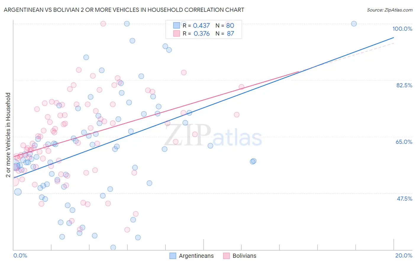 Argentinean vs Bolivian 2 or more Vehicles in Household