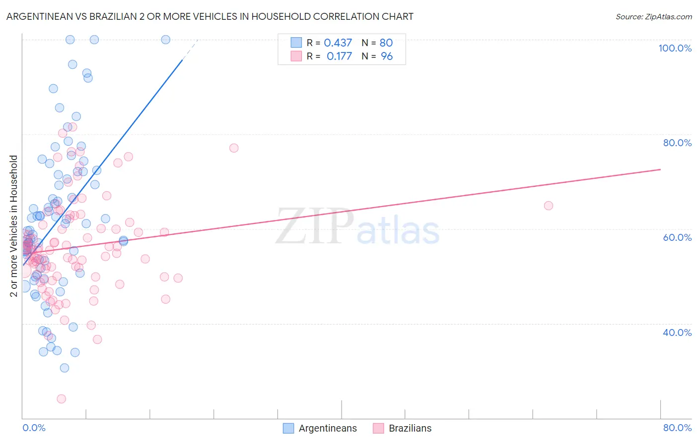 Argentinean vs Brazilian 2 or more Vehicles in Household