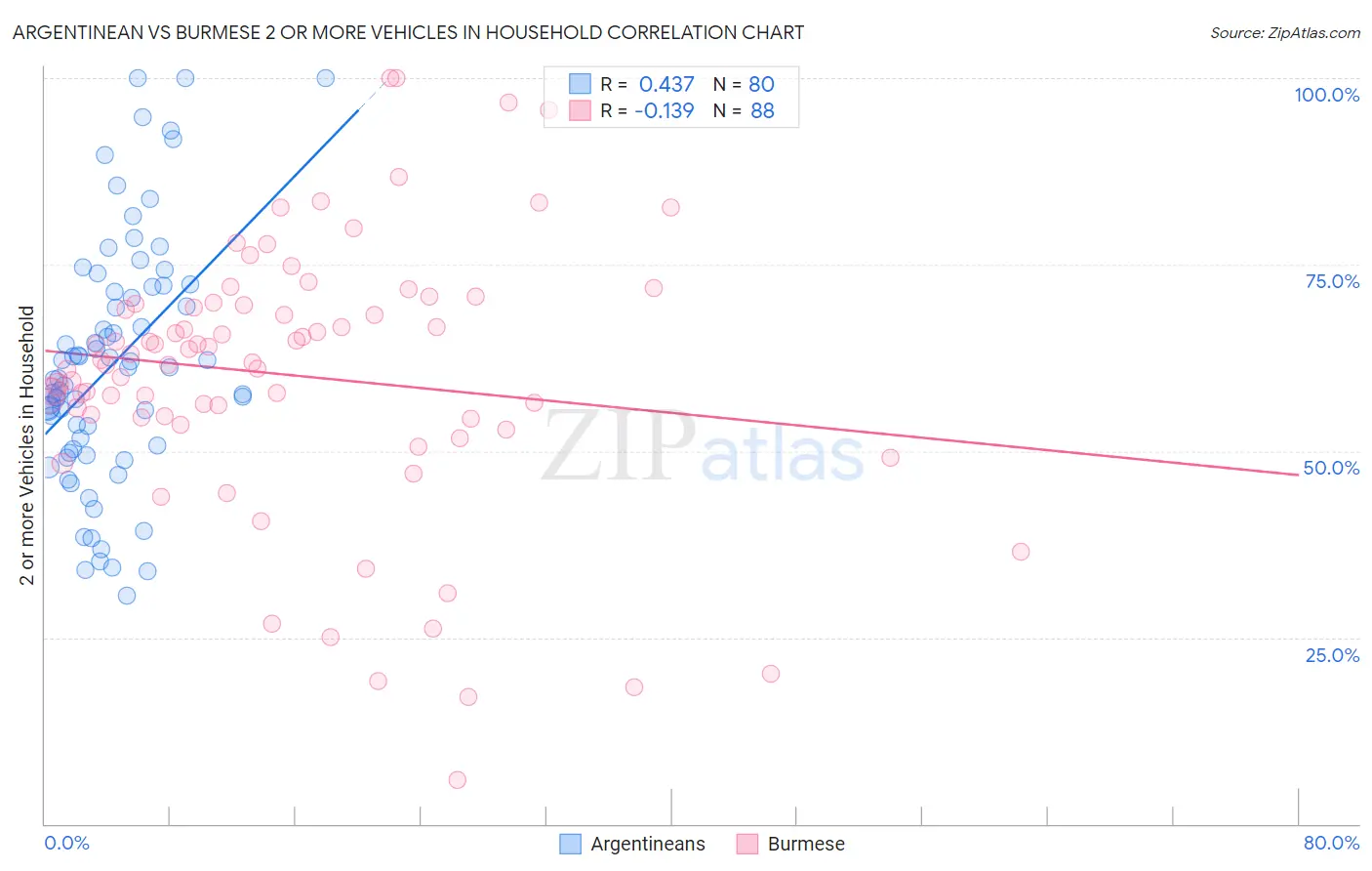 Argentinean vs Burmese 2 or more Vehicles in Household