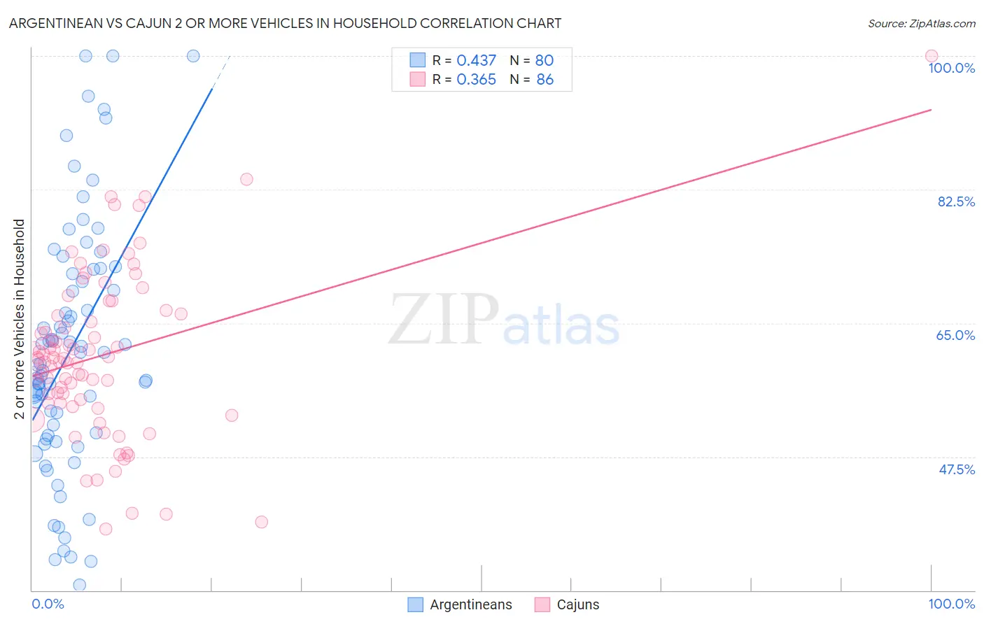 Argentinean vs Cajun 2 or more Vehicles in Household