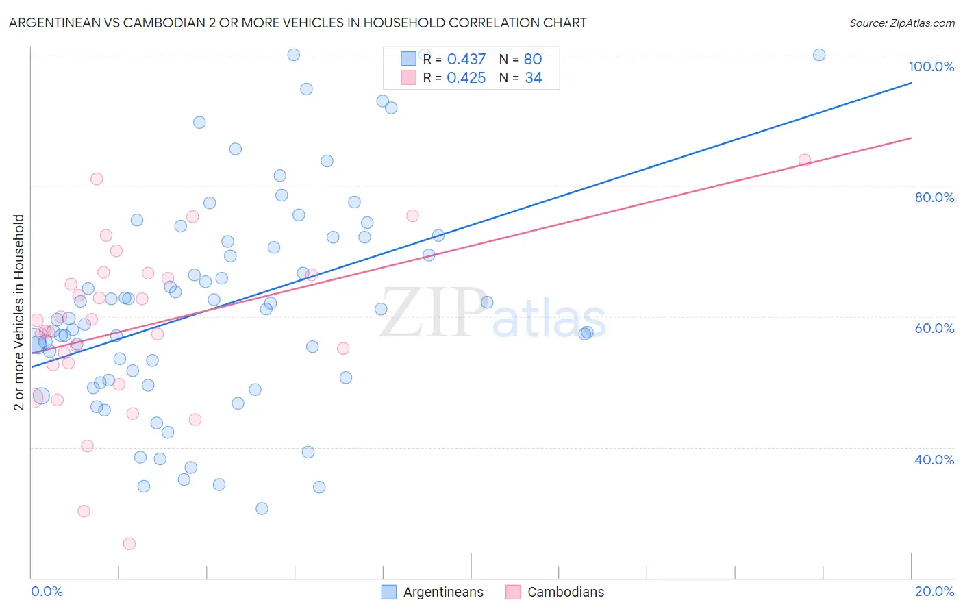 Argentinean vs Cambodian 2 or more Vehicles in Household