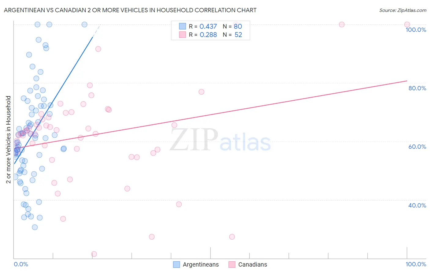 Argentinean vs Canadian 2 or more Vehicles in Household