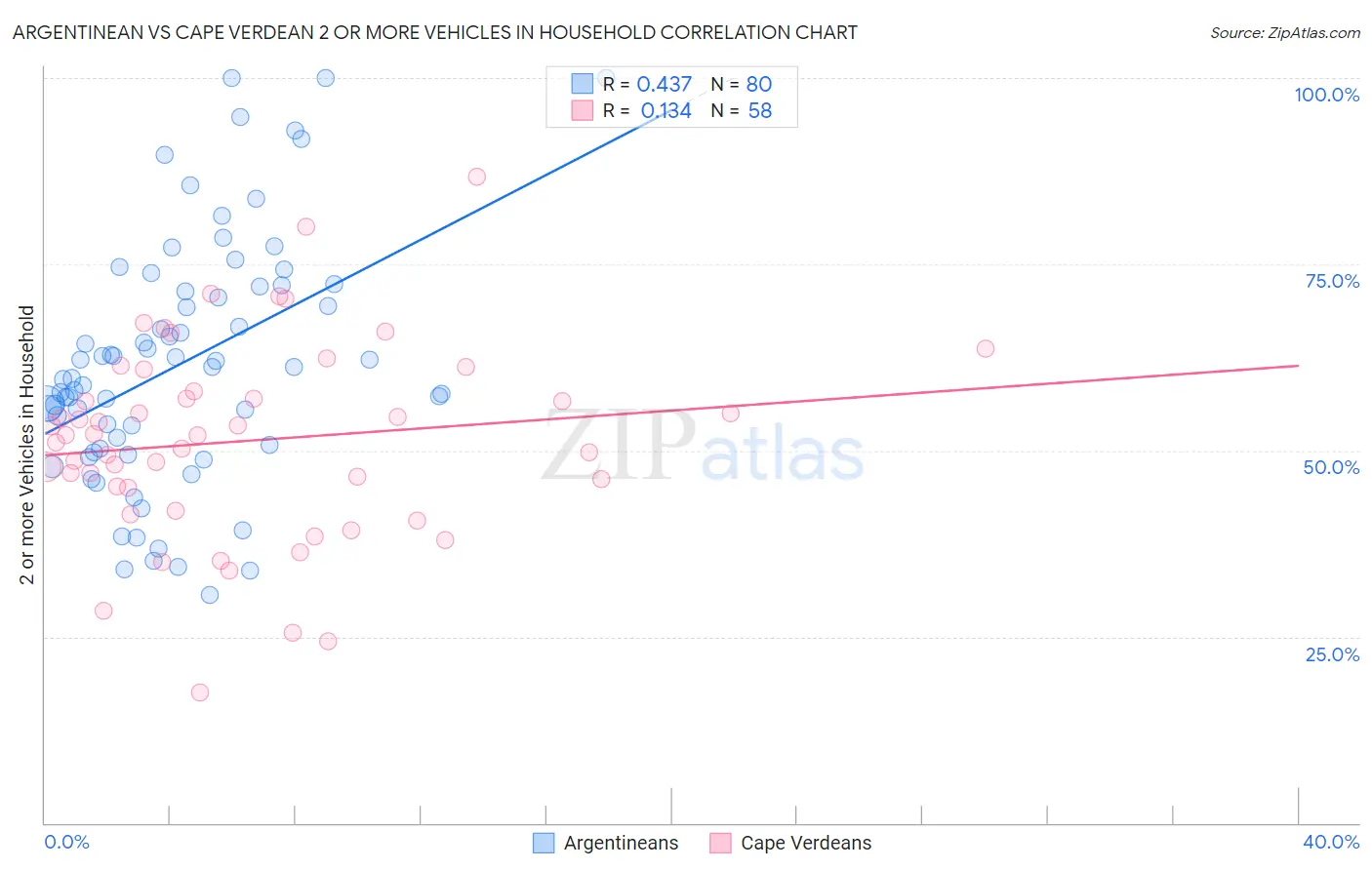 Argentinean vs Cape Verdean 2 or more Vehicles in Household