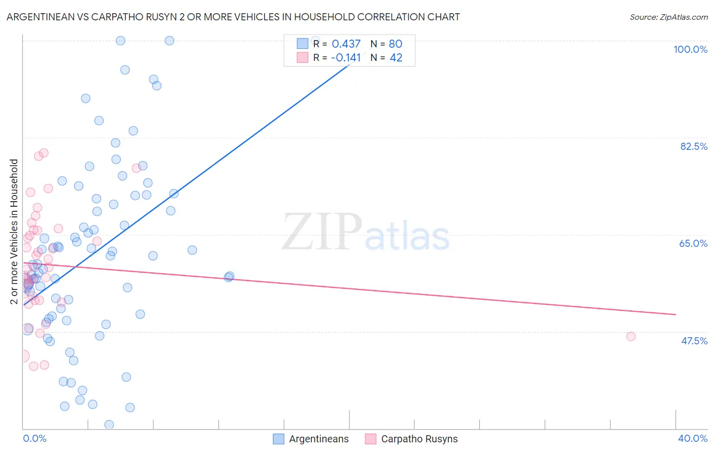 Argentinean vs Carpatho Rusyn 2 or more Vehicles in Household
