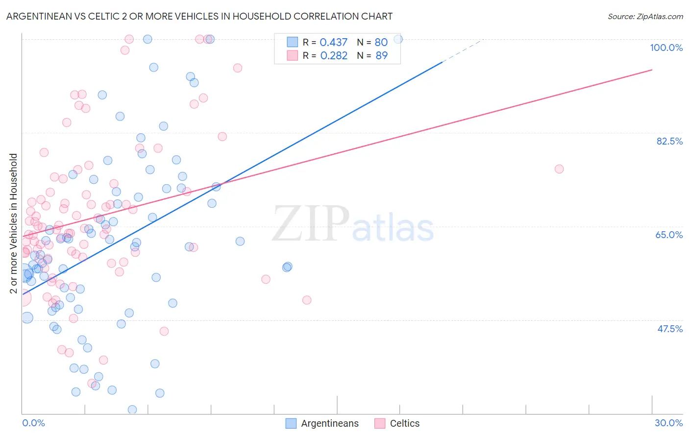 Argentinean vs Celtic 2 or more Vehicles in Household