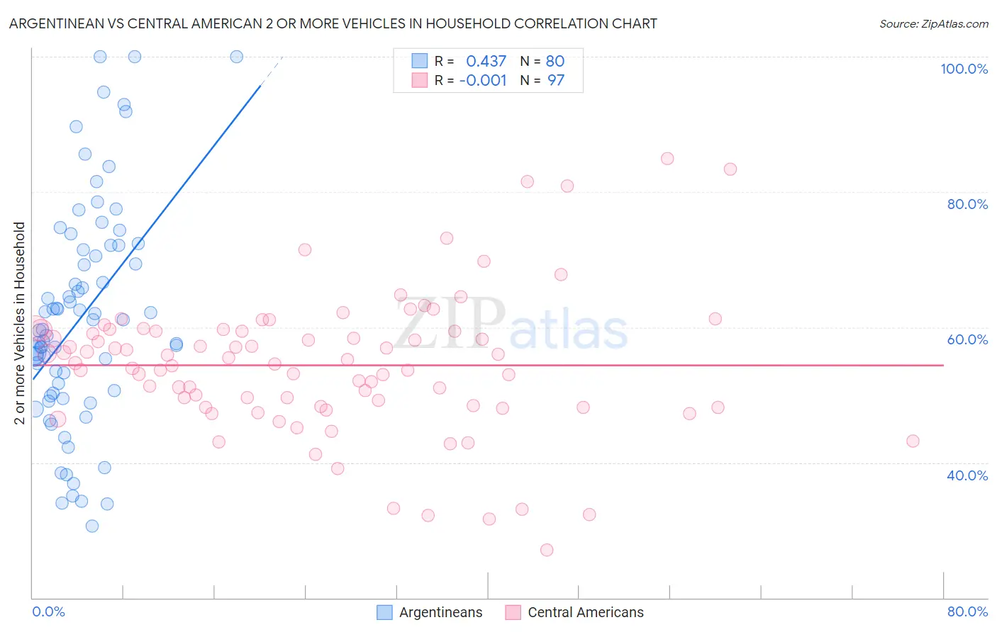 Argentinean vs Central American 2 or more Vehicles in Household