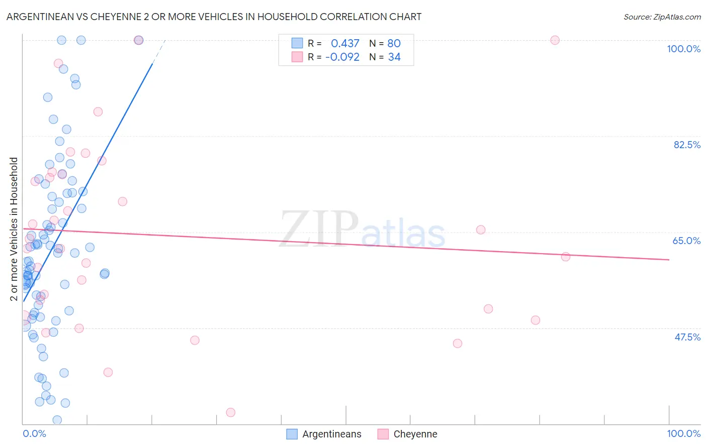 Argentinean vs Cheyenne 2 or more Vehicles in Household