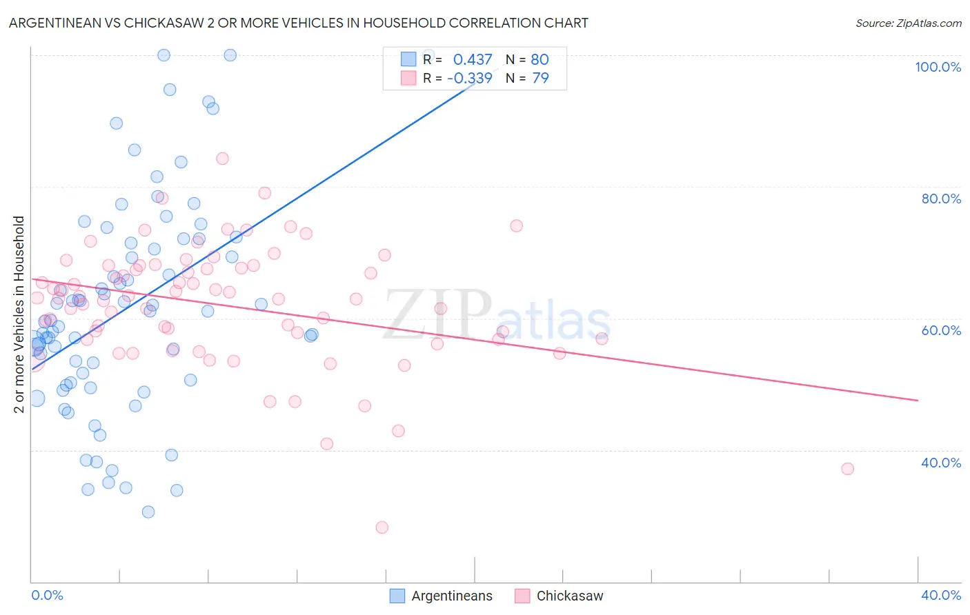 Argentinean vs Chickasaw 2 or more Vehicles in Household
