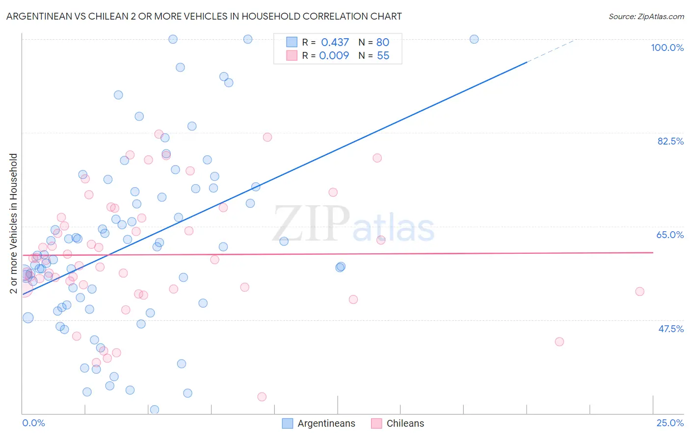 Argentinean vs Chilean 2 or more Vehicles in Household