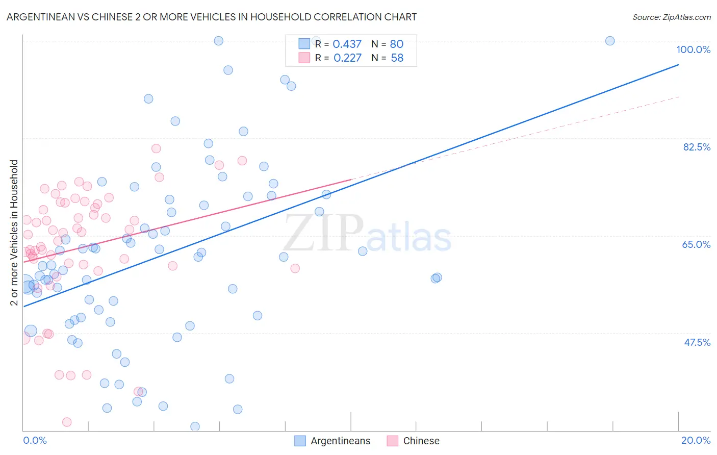 Argentinean vs Chinese 2 or more Vehicles in Household