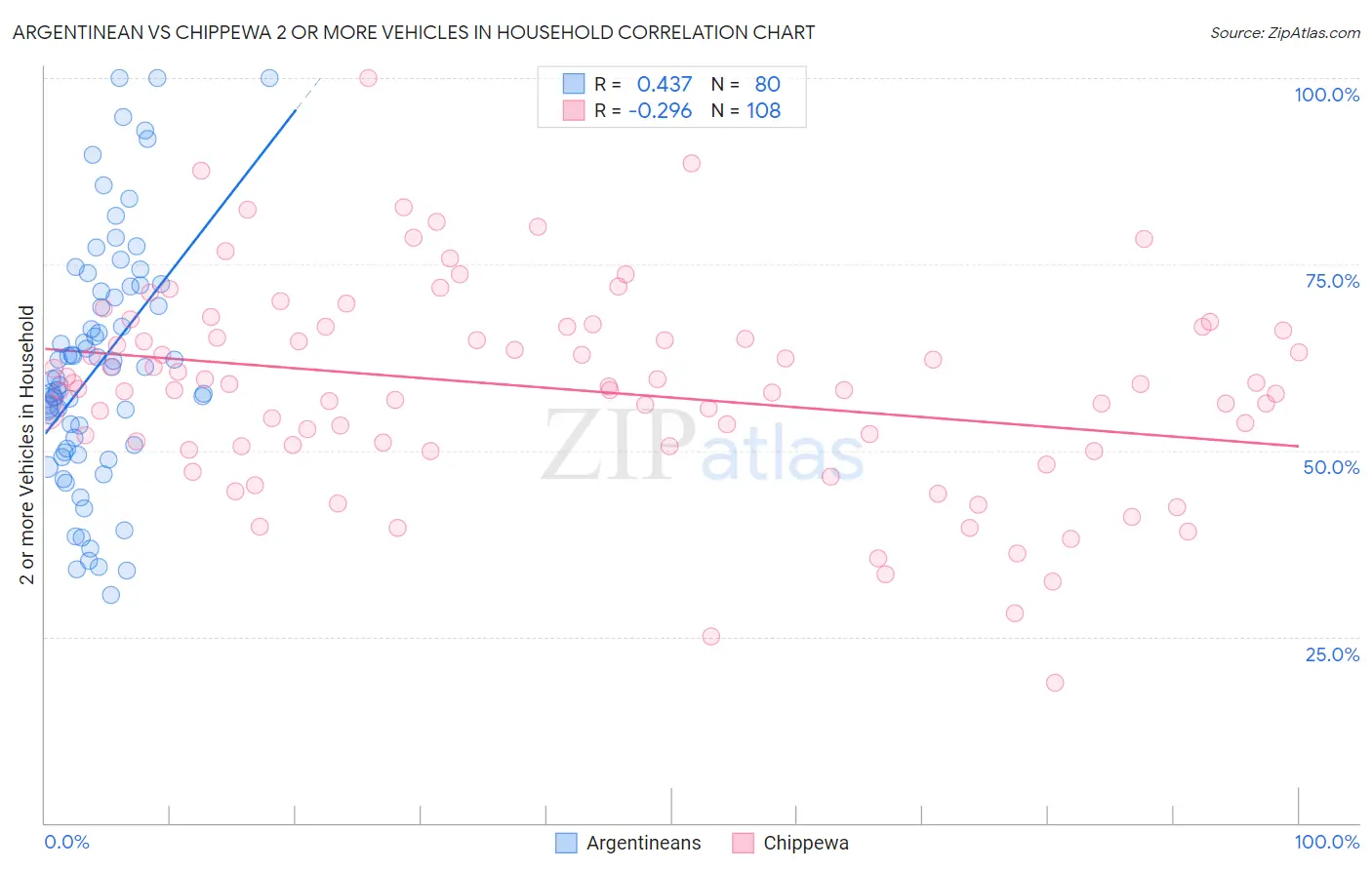 Argentinean vs Chippewa 2 or more Vehicles in Household