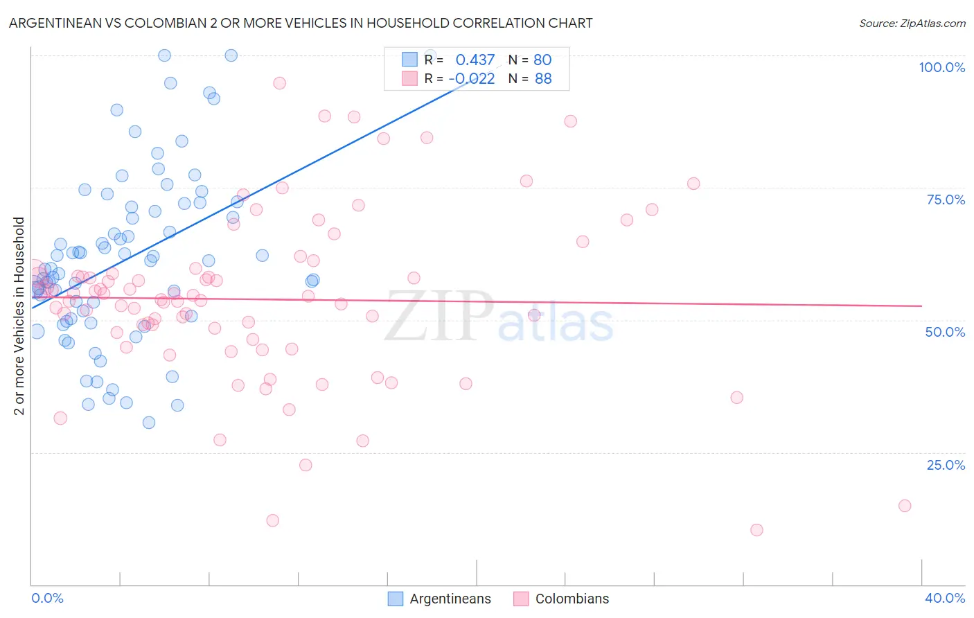 Argentinean vs Colombian 2 or more Vehicles in Household