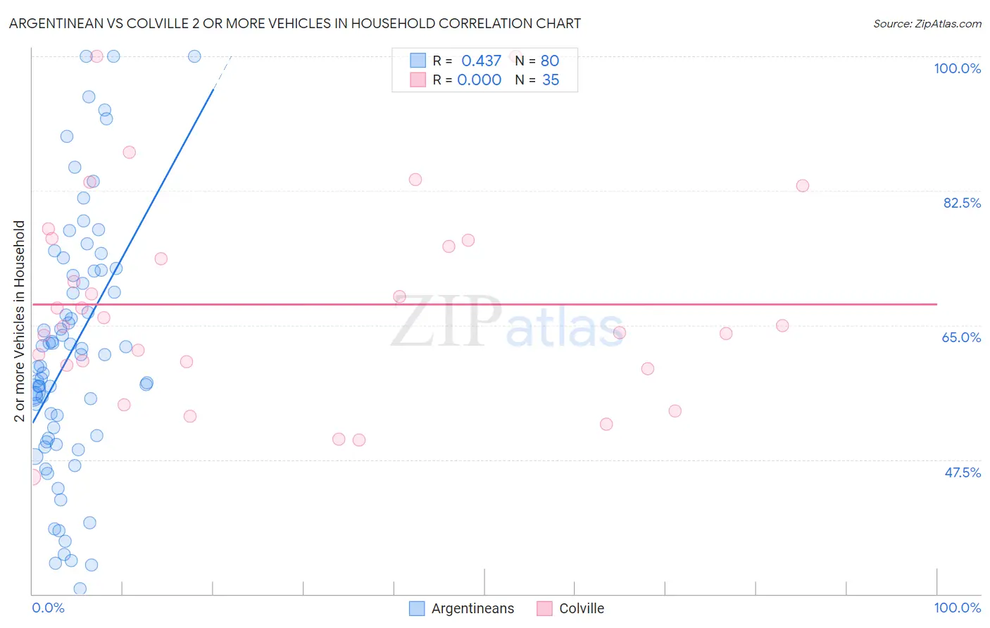 Argentinean vs Colville 2 or more Vehicles in Household