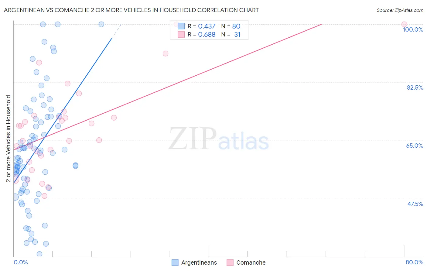 Argentinean vs Comanche 2 or more Vehicles in Household