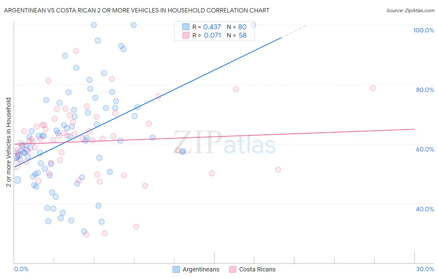 Argentinean vs Costa Rican 2 or more Vehicles in Household