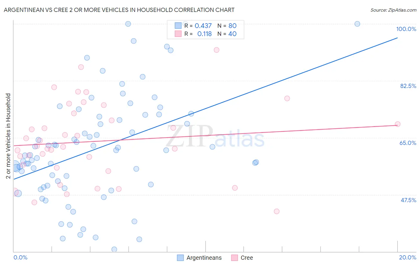 Argentinean vs Cree 2 or more Vehicles in Household