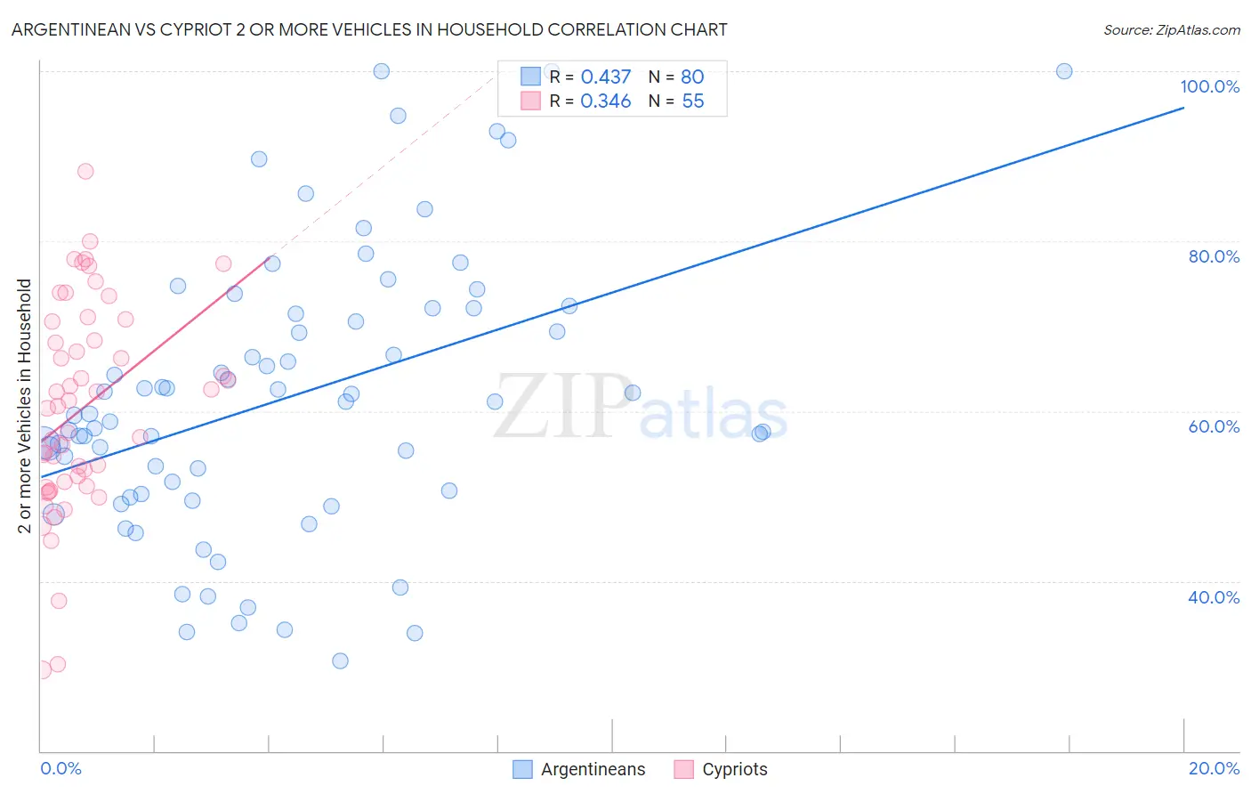 Argentinean vs Cypriot 2 or more Vehicles in Household
